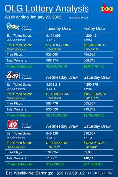 lottario reddit|I completed a statistical analysis of OLG lottery sales .